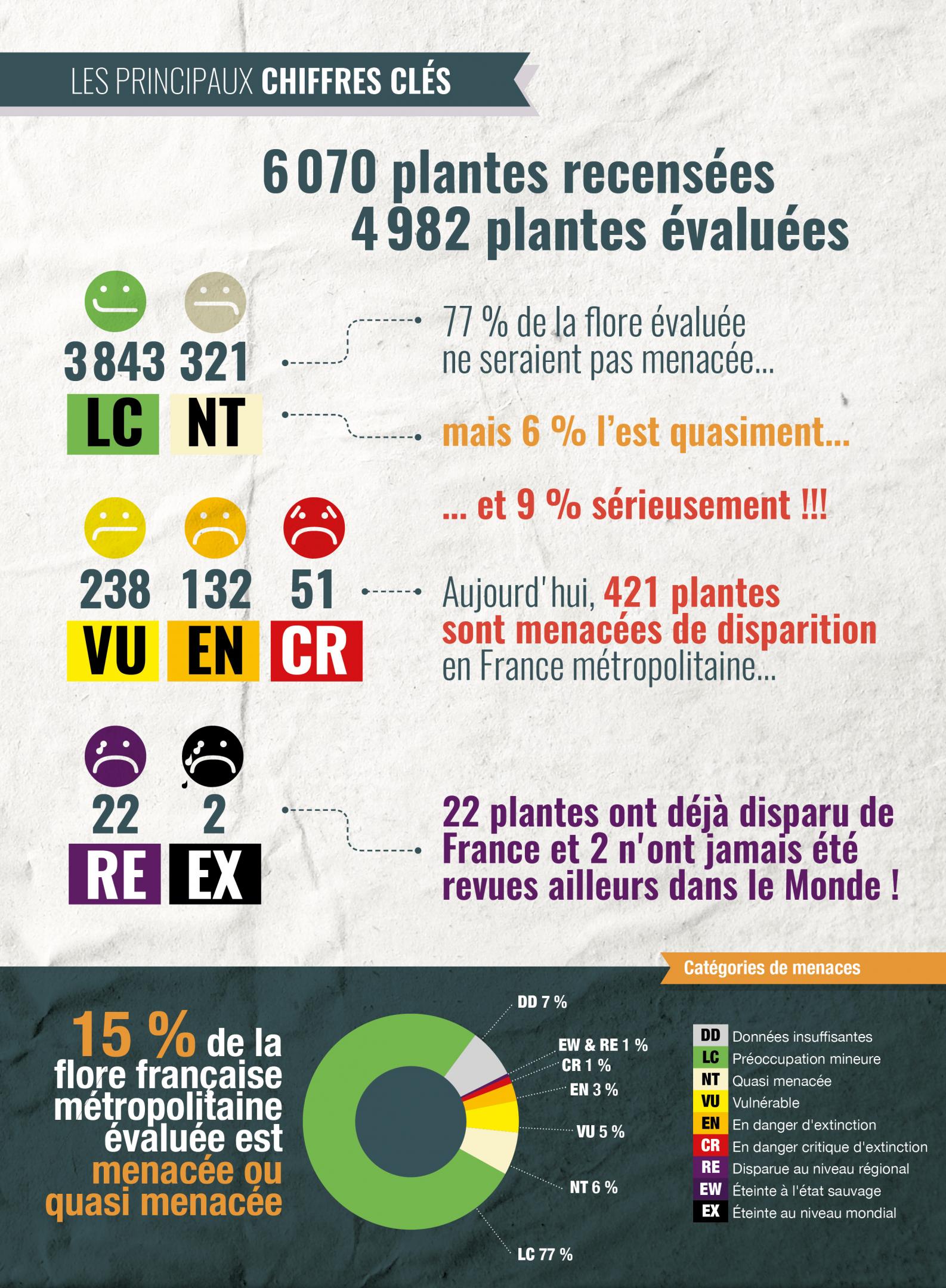 Infographie Liste rouge