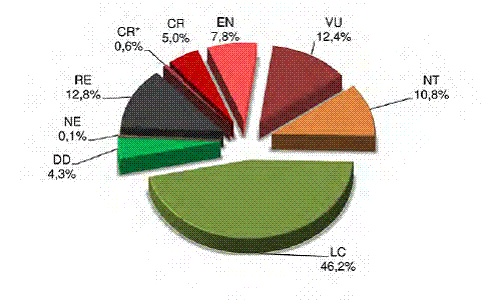 RE : disparu, CR* : présumé disparu ; CR : gravement menacé de disparition ; EN : menacé de disparition ; VU : vulnérable ; NT : quasi menacé ; LC : préoccupation mineure ; DD : insuffisamment documenté ; NE : non évalué