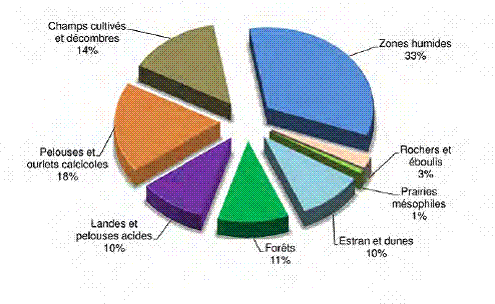 Nombre d’espèces menacées par grands types de biotopes