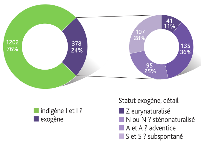 Répartition des espèces indigènes de Haute-Normandie en fonction de leur classe de rareté.