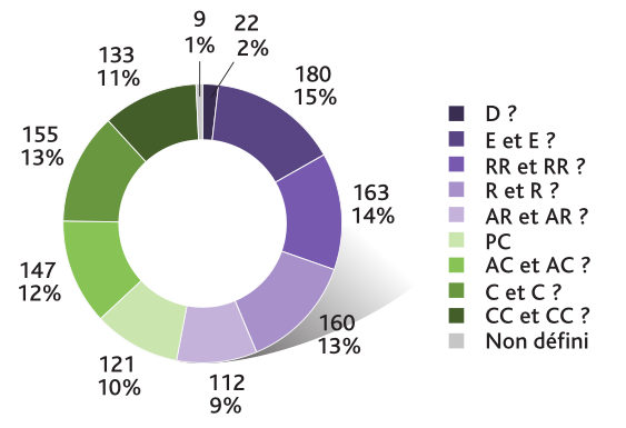 Répartition des espèces indigènes de Haute-Normandie en fonction de leur classe de rareté.