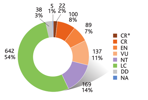 Répartition des espèces indigènes de Haute-Normandie en fonction de leur niveau de menace.