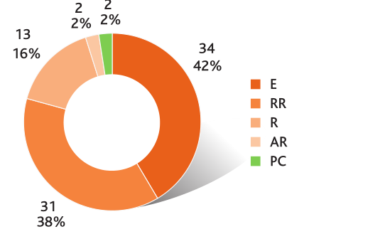 Répartition des espèces protégées en fonction de leur classe de rareté.