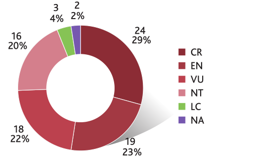 Répartition des espèces protégées en fonction de leur niveau de menace.