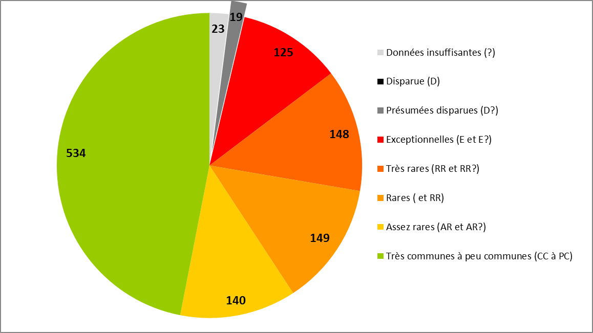 Nombre d’espèces rares dans le Nord-Pas de Calais en 2013