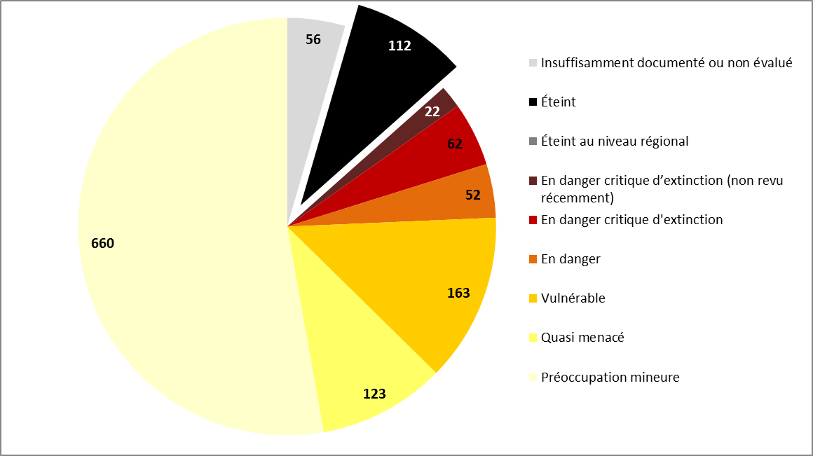 Statuts de menace des plantes du Nord - Pas-de-Calais en 2013