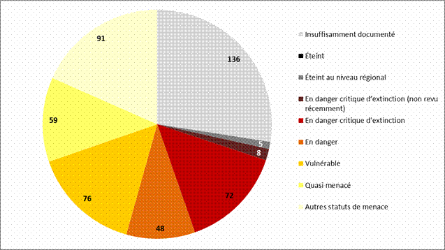 Statuts de menace des associations végétales du Nord - Pas-de-Calais en 2013